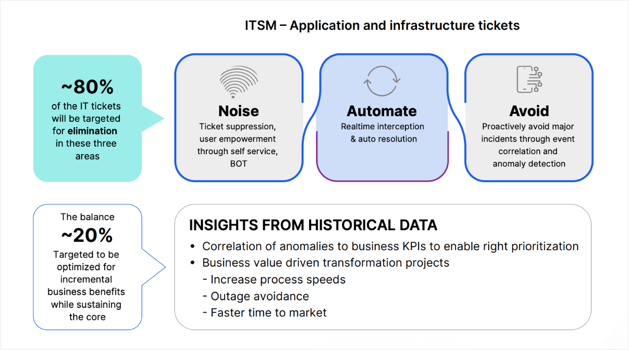Application & Intrastructure tickets